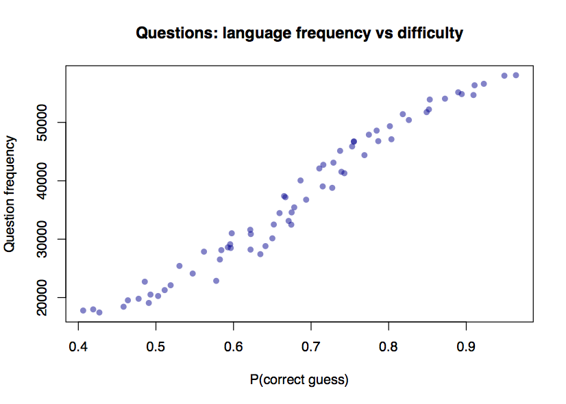 Frequency vs difficulty