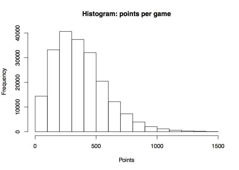 Histogram of points per game