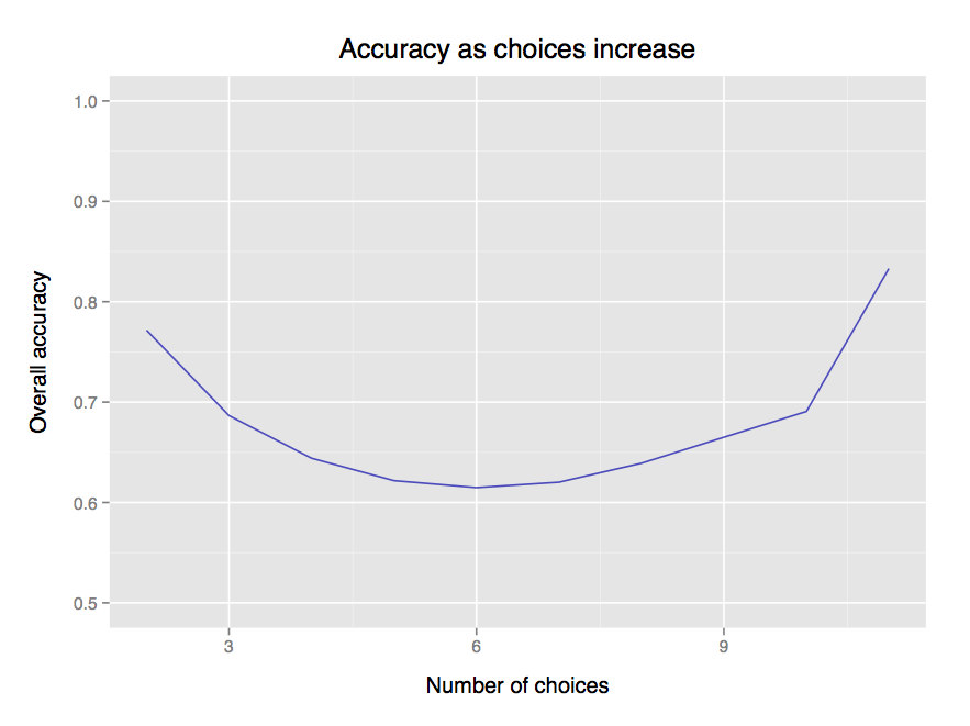 Accuracy as choices increase