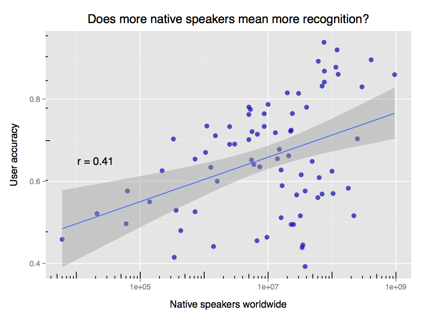 Accuracy vs native speakers