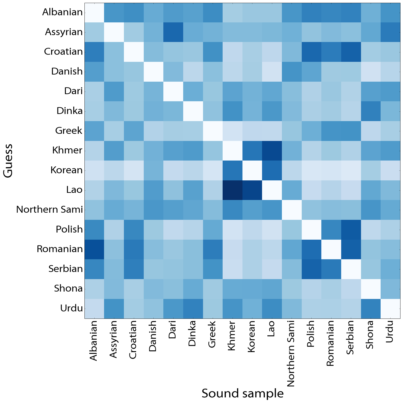 Confusion matrix