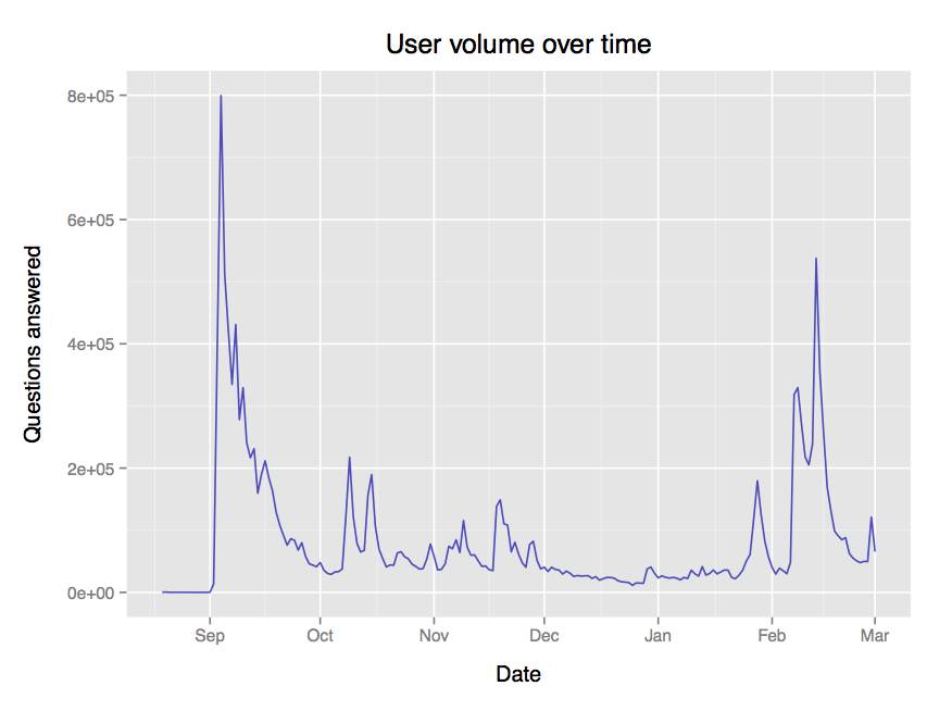 Questions vs time